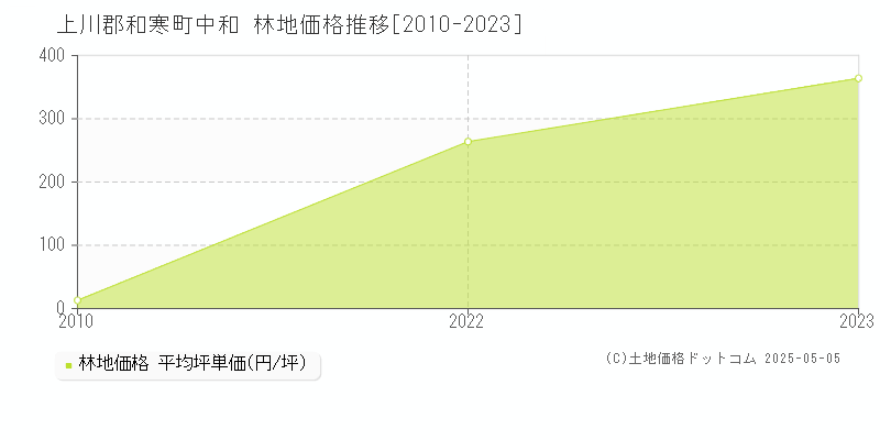 上川郡和寒町中和の林地価格推移グラフ 