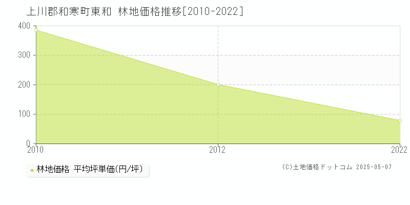 東和(上川郡和寒町)の林地価格推移グラフ(坪単価)[2010-2022年]