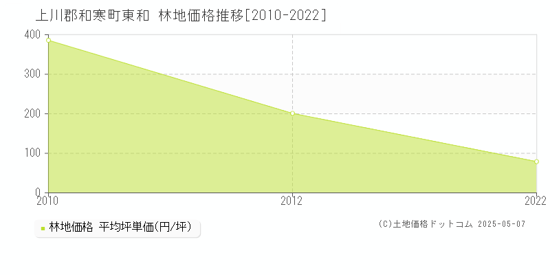 上川郡和寒町東和の林地価格推移グラフ 