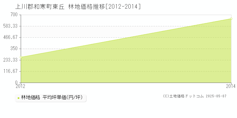 東丘(上川郡和寒町)の林地価格推移グラフ(坪単価)[2012-2014年]