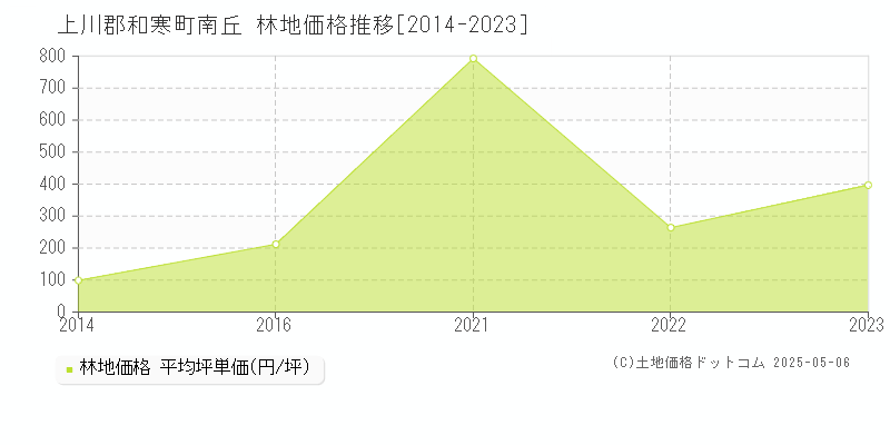 南丘(上川郡和寒町)の林地価格推移グラフ(坪単価)[2014-2023年]