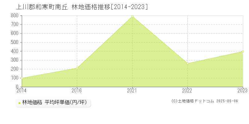 上川郡和寒町南丘の林地価格推移グラフ 