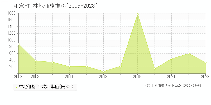 和寒町(北海道)の林地価格推移グラフ(坪単価)[2008-2023年]