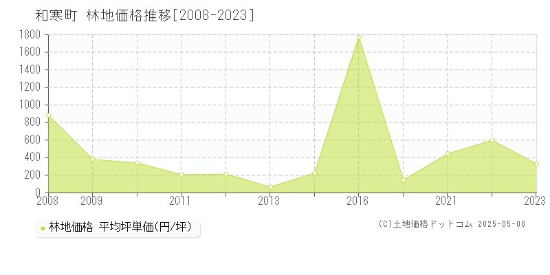 上川郡和寒町の林地価格推移グラフ 