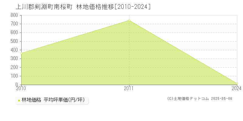 南桜町(上川郡剣淵町)の林地価格推移グラフ(坪単価)[2010-2024年]