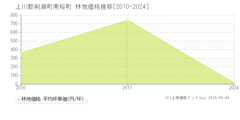 上川郡剣淵町南桜町の林地価格推移グラフ 