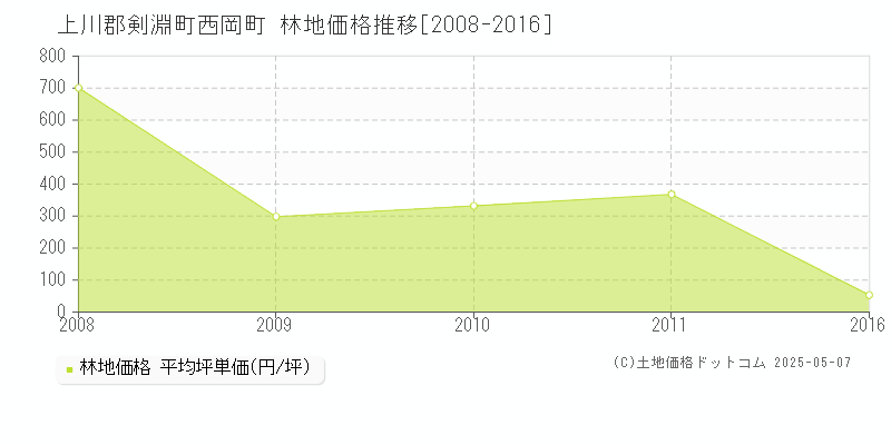 西岡町(上川郡剣淵町)の林地価格推移グラフ(坪単価)[2008-2016年]