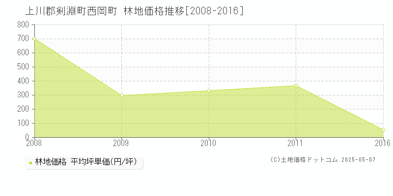 上川郡剣淵町西岡町の林地価格推移グラフ 