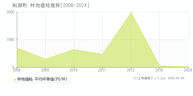 剣淵町(北海道)の林地価格推移グラフ(坪単価)[2008-2024年]