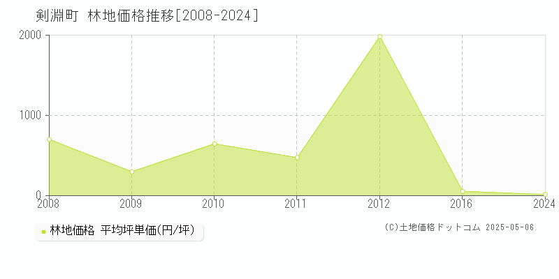 上川郡剣淵町の林地価格推移グラフ 