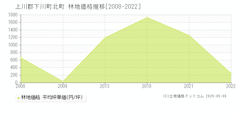 北町(上川郡下川町)の林地価格推移グラフ(坪単価)[2008-2022年]