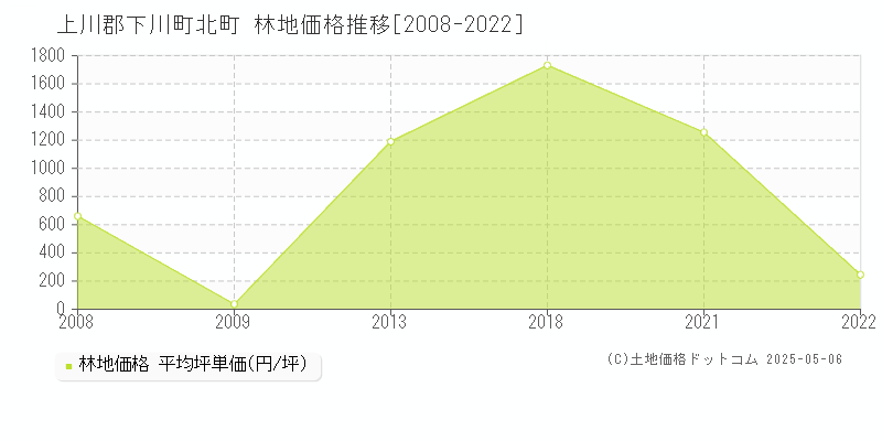 上川郡下川町北町の林地価格推移グラフ 