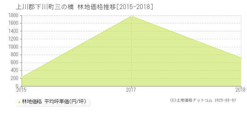 三の橋(上川郡下川町)の林地価格推移グラフ(坪単価)[2015-2018年]