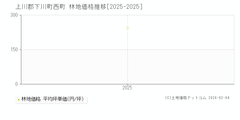 西町(上川郡下川町)の林地価格推移グラフ(坪単価)[2025-2025年]