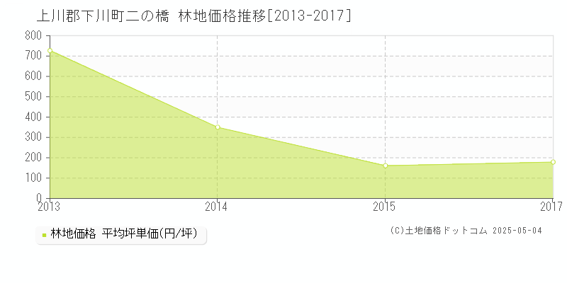 二の橋(上川郡下川町)の林地価格推移グラフ(坪単価)[2013-2017年]