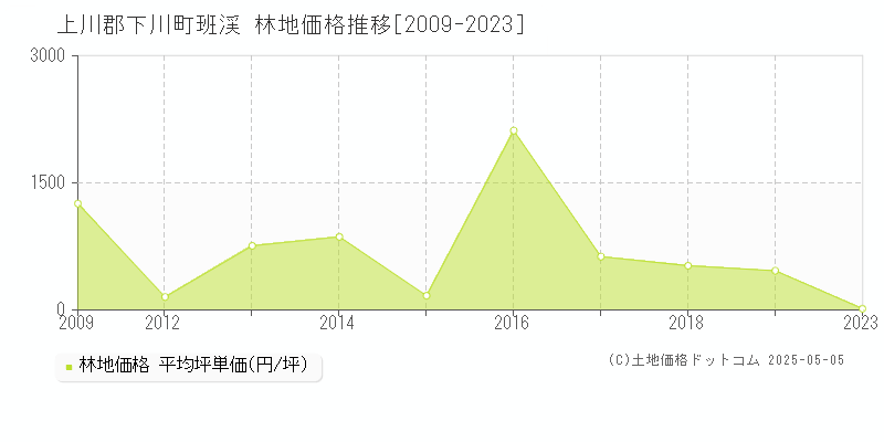 班渓(上川郡下川町)の林地価格推移グラフ(坪単価)[2009-2023年]