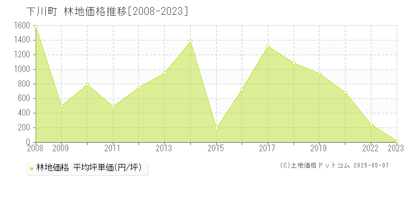 上川郡下川町全域の林地取引事例推移グラフ 