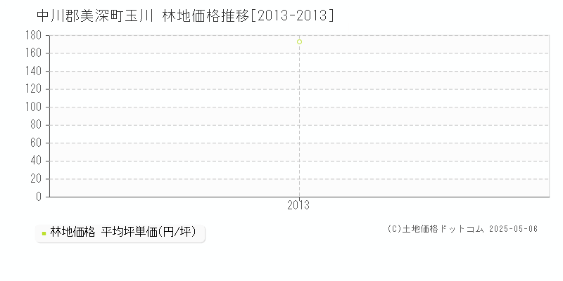 玉川(中川郡美深町)の林地価格推移グラフ(坪単価)[2013-2013年]