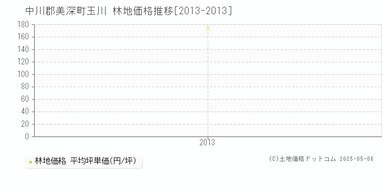 中川郡美深町玉川の林地価格推移グラフ 