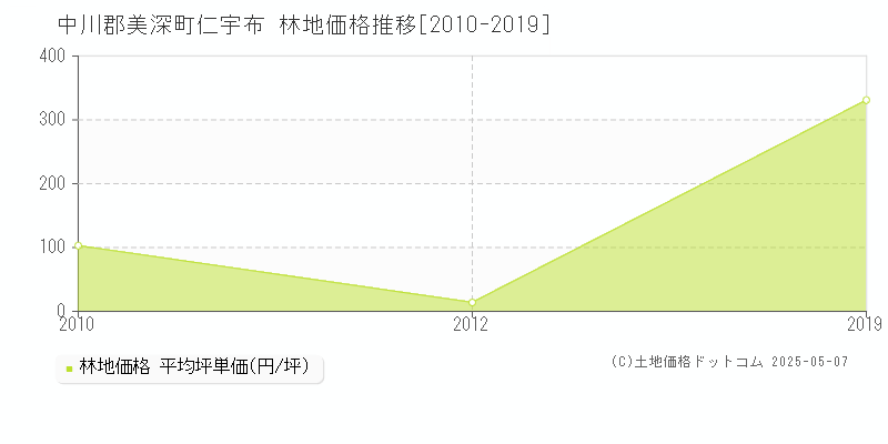 仁宇布(中川郡美深町)の林地価格推移グラフ(坪単価)[2010-2019年]