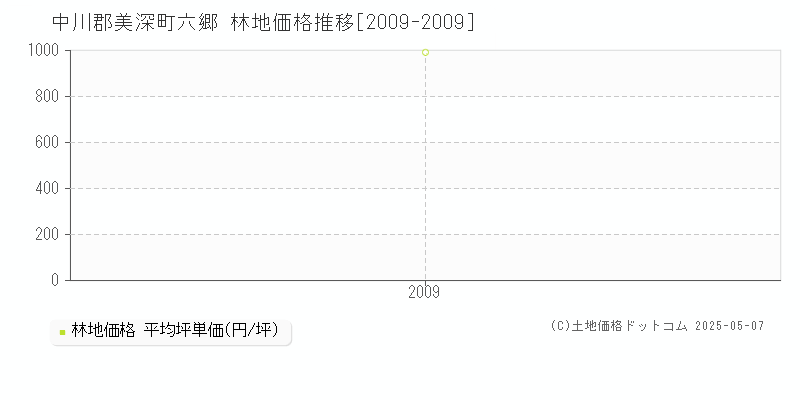 中川郡美深町六郷の林地価格推移グラフ 