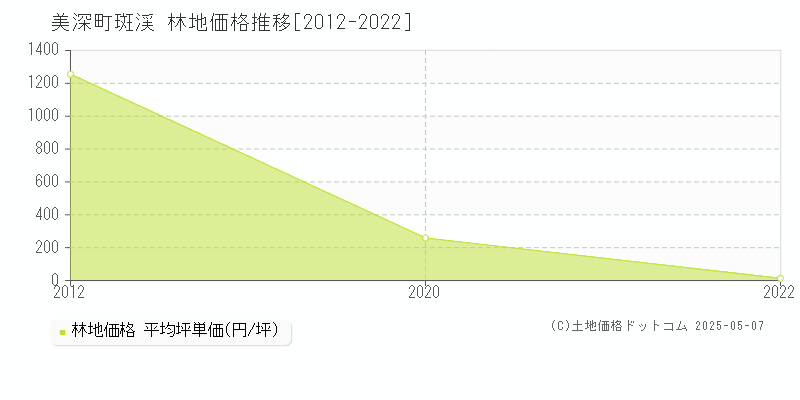 字斑渓(美深町)の林地価格推移グラフ(坪単価)[2012-2022年]