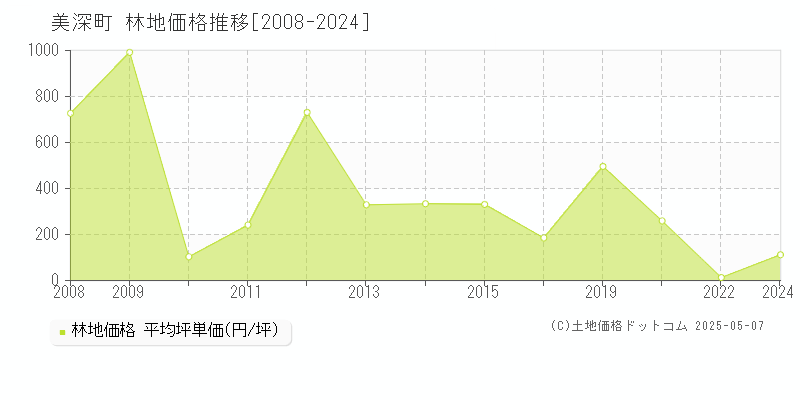 美深町(北海道)の林地価格推移グラフ(坪単価)[2008-2024年]