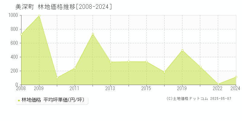 中川郡美深町全域の林地価格推移グラフ 