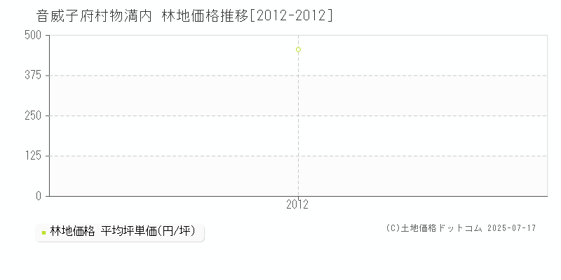 字物満内(音威子府村)の林地価格推移グラフ(坪単価)[2012-2012年]