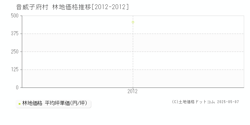 音威子府村(北海道)の林地価格推移グラフ(坪単価)[2012-2012年]