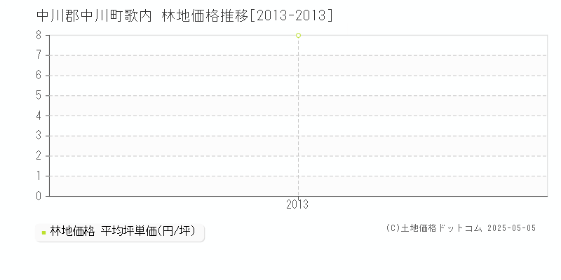 歌内(中川郡中川町)の林地価格推移グラフ(坪単価)[2013-2013年]