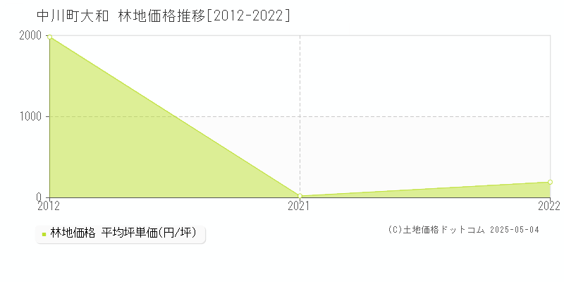 字大和(中川町)の林地価格推移グラフ(坪単価)[2012-2022年]