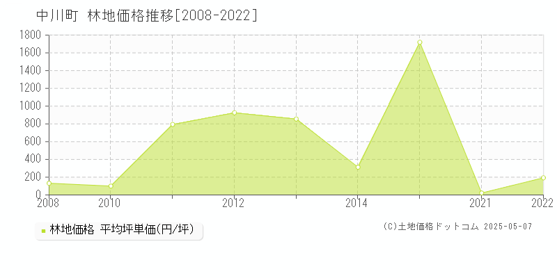 中川町(北海道)の林地価格推移グラフ(坪単価)[2008-2022年]