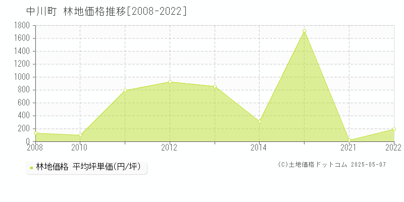 中川郡中川町の林地価格推移グラフ 