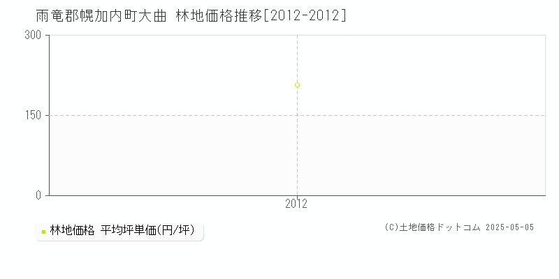 大曲(雨竜郡幌加内町)の林地価格推移グラフ(坪単価)[2012-2012年]
