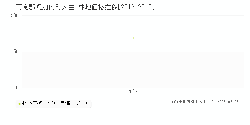 雨竜郡幌加内町大曲の林地価格推移グラフ 