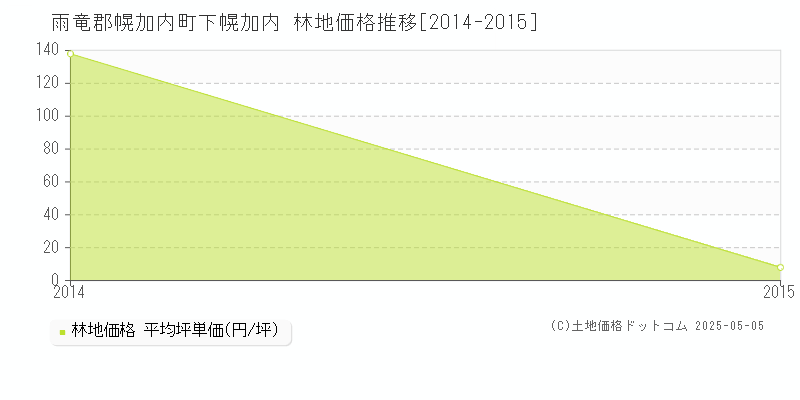 下幌加内(雨竜郡幌加内町)の林地価格推移グラフ(坪単価)[2014-2015年]