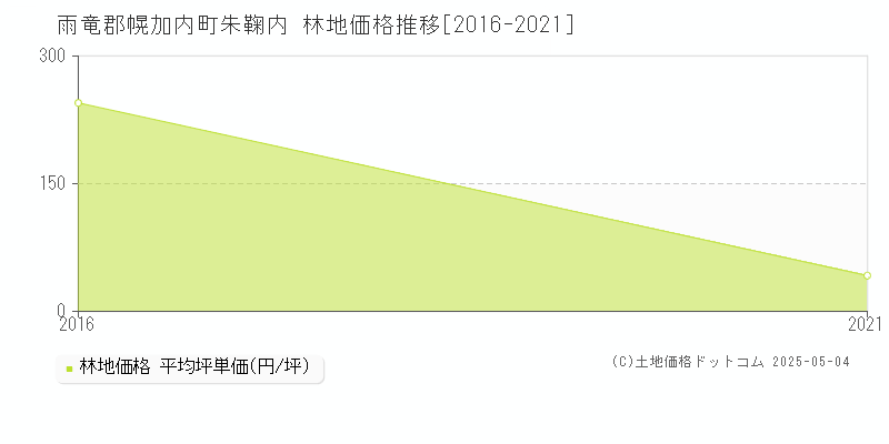 朱鞠内(雨竜郡幌加内町)の林地価格推移グラフ(坪単価)[2016-2021年]