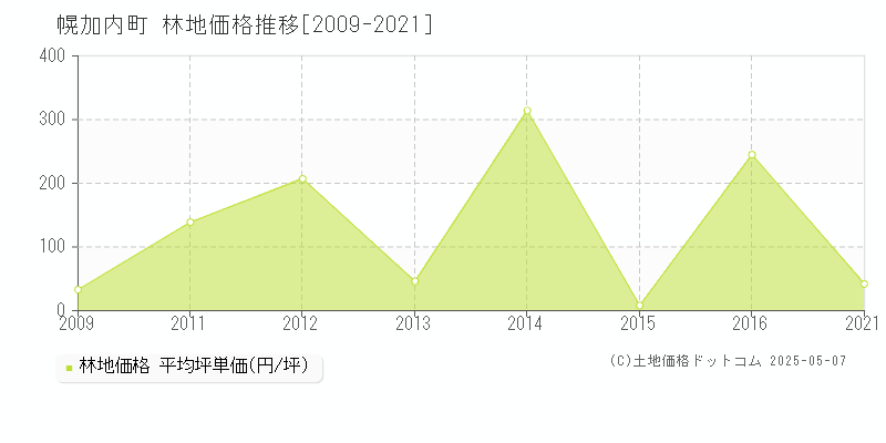 幌加内町(北海道)の林地価格推移グラフ(坪単価)[2009-2021年]