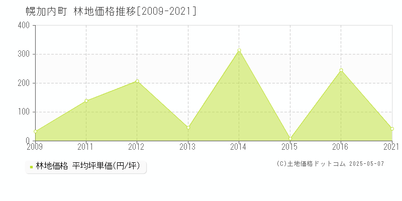 雨竜郡幌加内町の林地価格推移グラフ 