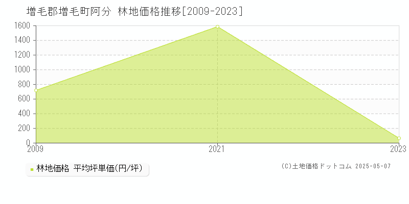 阿分(増毛郡増毛町)の林地価格推移グラフ(坪単価)[2009-2023年]
