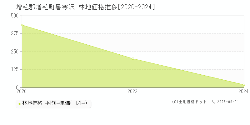 暑寒沢(増毛郡増毛町)の林地価格推移グラフ(坪単価)[2020-2024年]