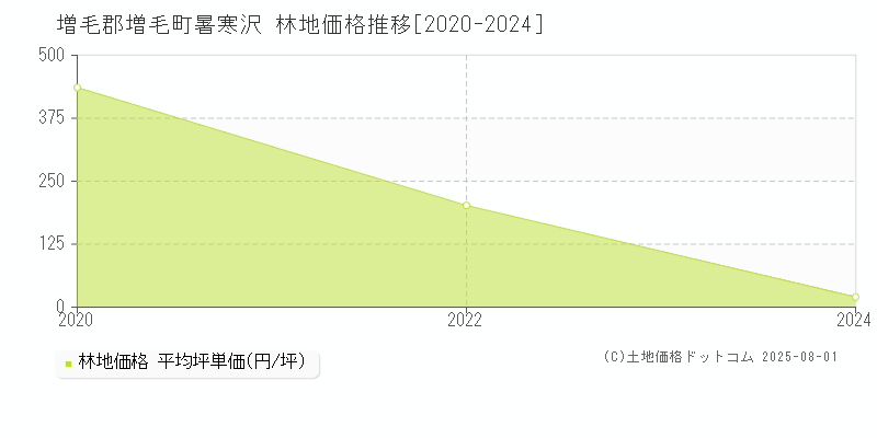 増毛郡増毛町暑寒沢の林地価格推移グラフ 