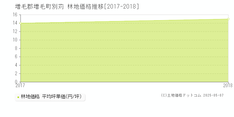 別苅(増毛郡増毛町)の林地価格推移グラフ(坪単価)[2017-2018年]