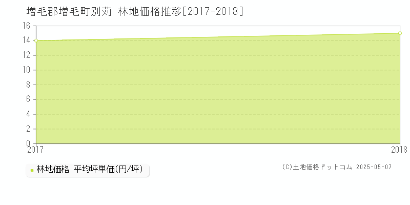 増毛郡増毛町別苅の林地価格推移グラフ 