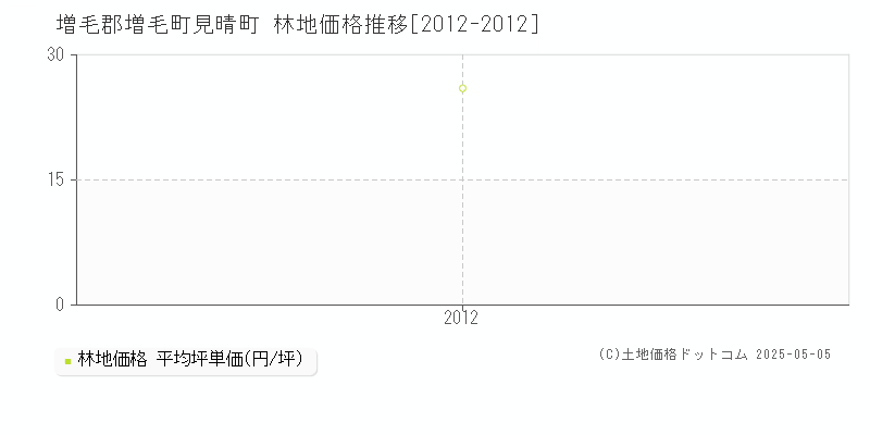 見晴町(増毛郡増毛町)の林地価格推移グラフ(坪単価)[2012-2012年]