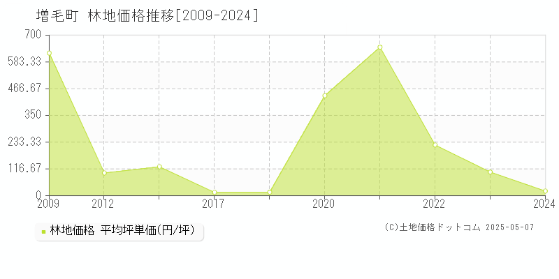 増毛町(北海道)の林地価格推移グラフ(坪単価)[2009-2024年]