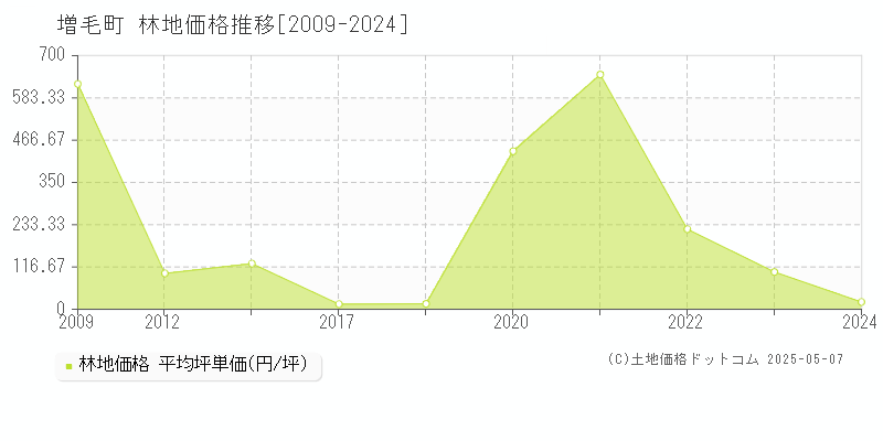 増毛郡増毛町の林地価格推移グラフ 