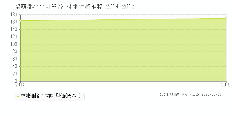 臼谷(留萌郡小平町)の林地価格推移グラフ(坪単価)[2014-2015年]