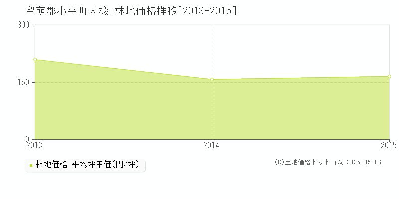 大椴(留萌郡小平町)の林地価格推移グラフ(坪単価)[2013-2015年]